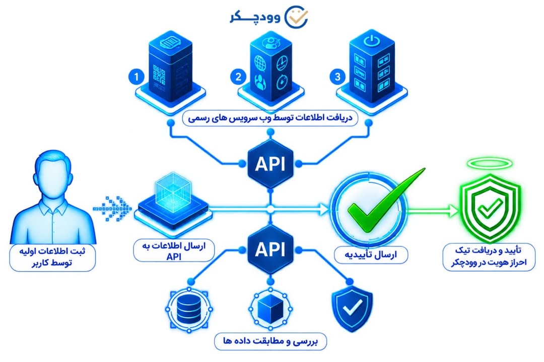 فرآیند احراز هویت اتوماتیک وودچکر