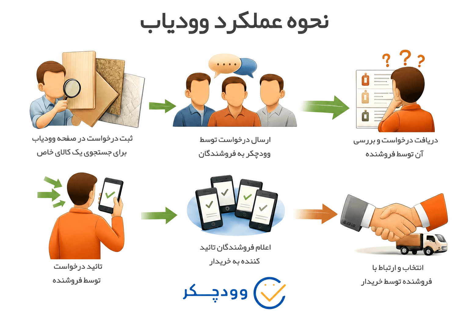 نحوه عملکرد وودیاب